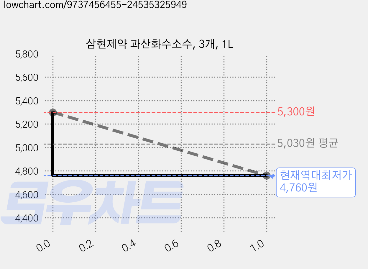 삼현제약 과산화수소수, 3개, 1L 가격 변동 차트, 현재가 4,760원, 역대최저가