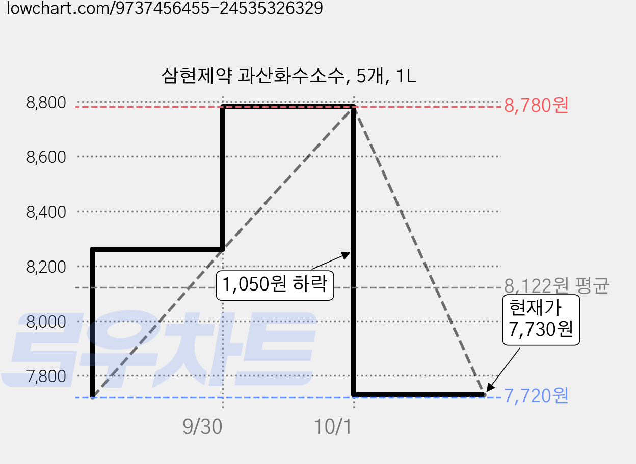 삼현제약 과산화수소수, 5개, 1L 가격 변동 차트, 현재가 7,730원, 관측 최저가 7,720원