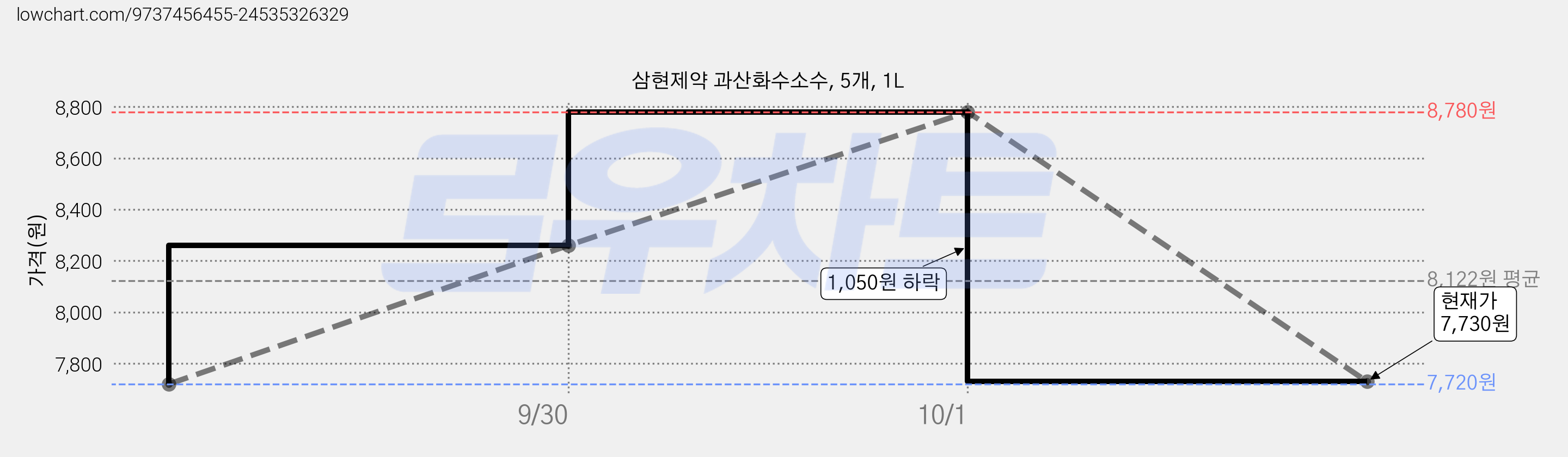 삼현제약 과산화수소수, 5개, 1L 가격 변동 차트, 현재가 7,730원, 관측 최저가 7,720원