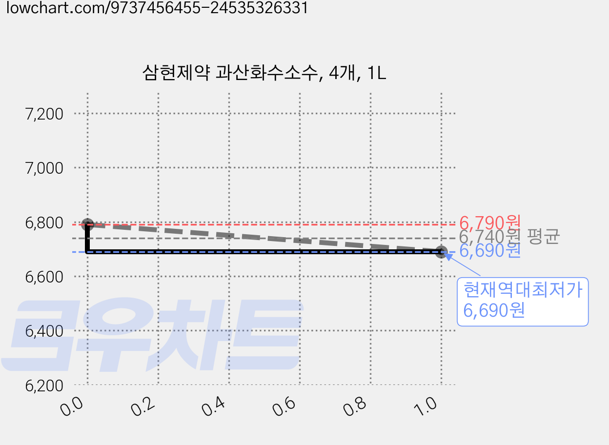 삼현제약 과산화수소수, 4개, 1L 가격 변동 차트, 현재가 6,690원, 역대최저가
