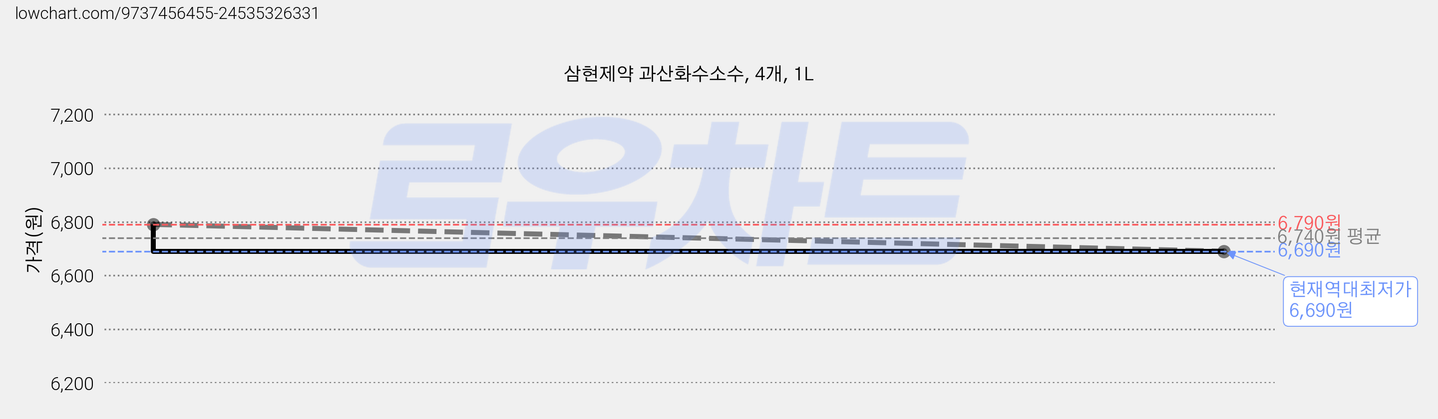 삼현제약 과산화수소수, 4개, 1L 가격 변동 차트, 현재가 6,690원, 역대최저가