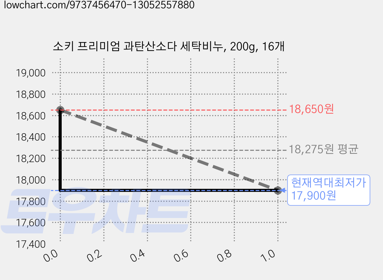 소키 프리미엄 과탄산소다 세탁비누, 200g, 16개 가격 변동 차트, 현재가 17,900원, 역대최저가