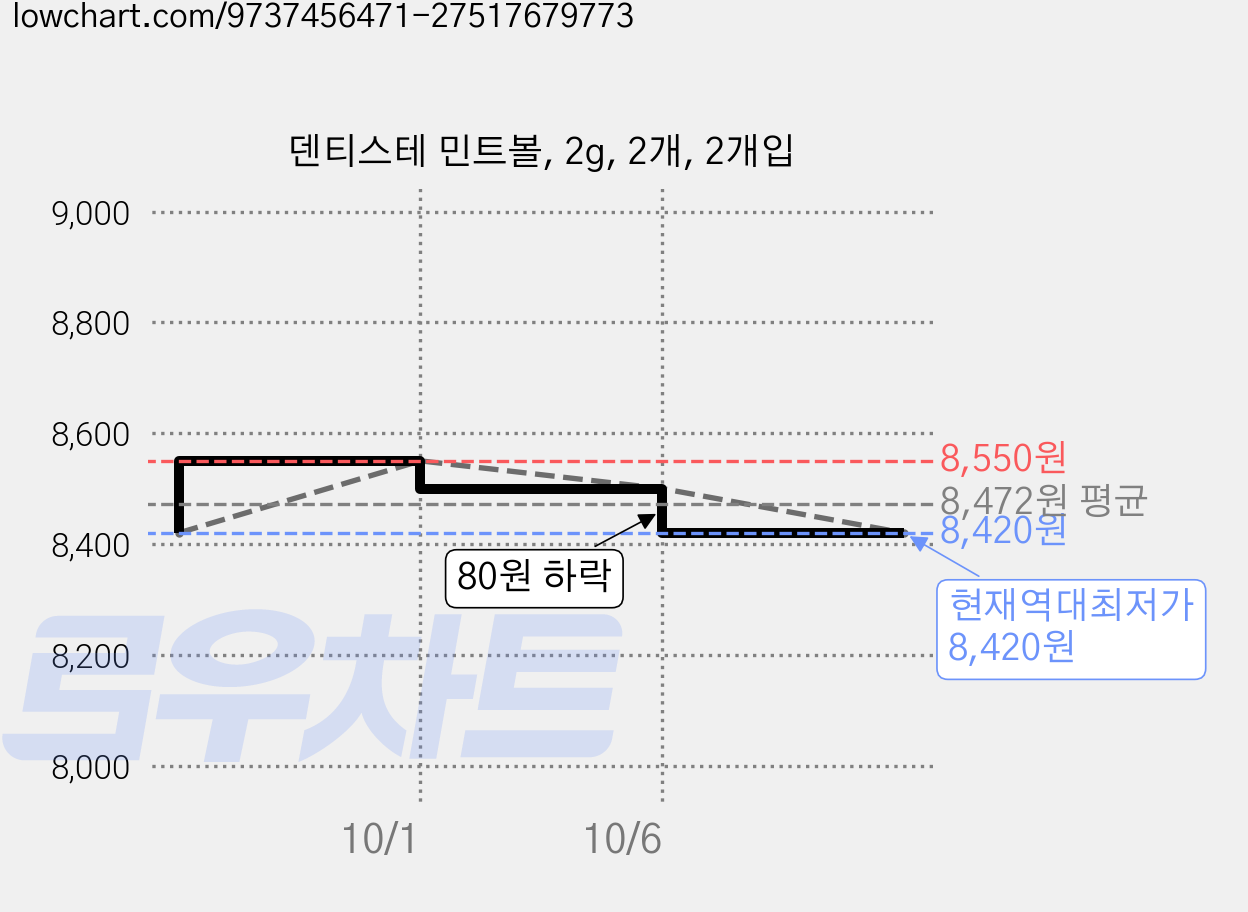 덴티스테 민트볼, 2g, 2개, 2개입 가격 변동 차트, 현재가 8,420원, 역대최저가