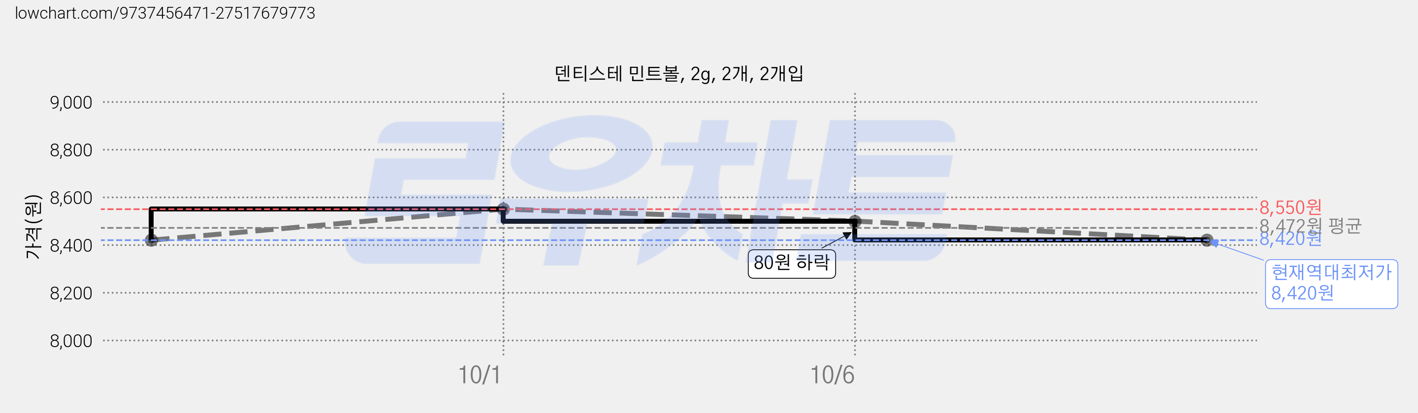 덴티스테 민트볼, 2g, 2개, 2개입 가격 변동 차트, 현재가 8,420원, 역대최저가