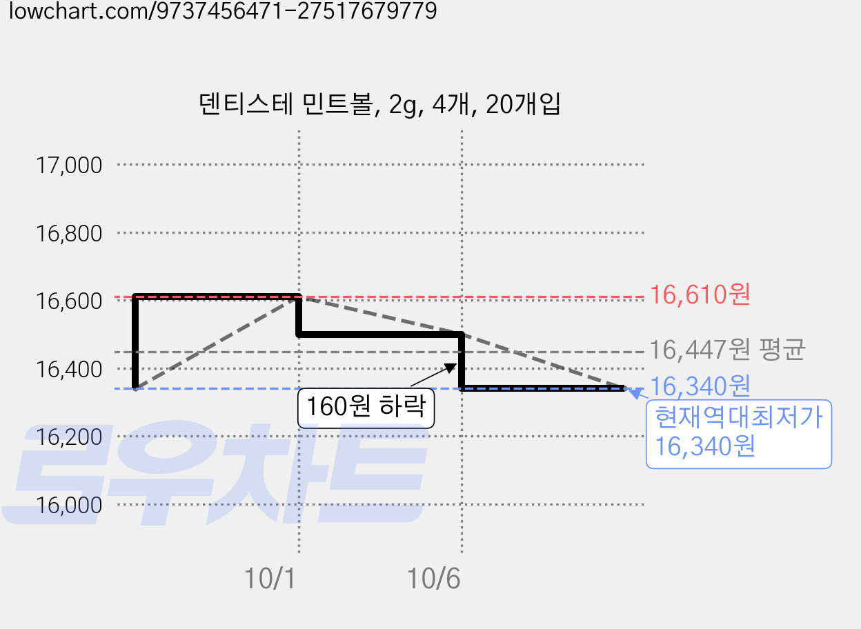 덴티스테 민트볼, 2g, 4개, 20개입 가격 변동 차트, 현재가 16,340원, 역대최저가