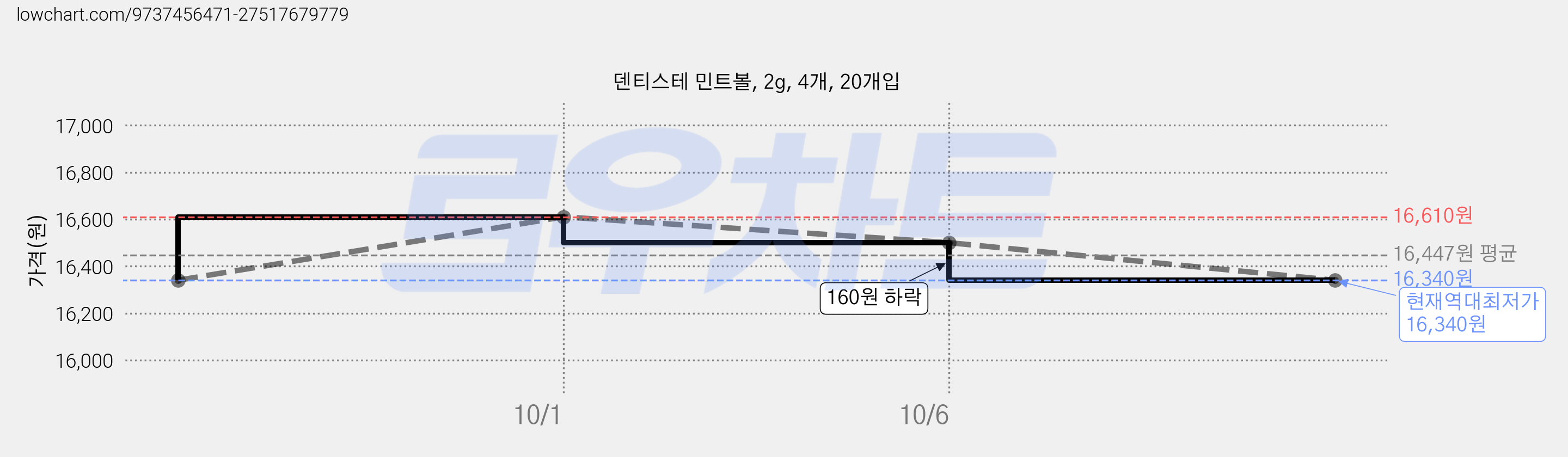 덴티스테 민트볼, 2g, 4개, 20개입 가격 변동 차트, 현재가 16,340원, 역대최저가