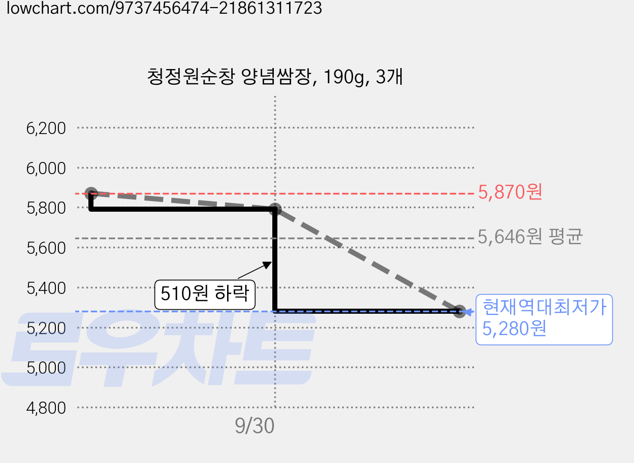 청정원순창 양념쌈장, 190g, 3개 가격 변동 차트, 현재가 5,280원, 역대최저가