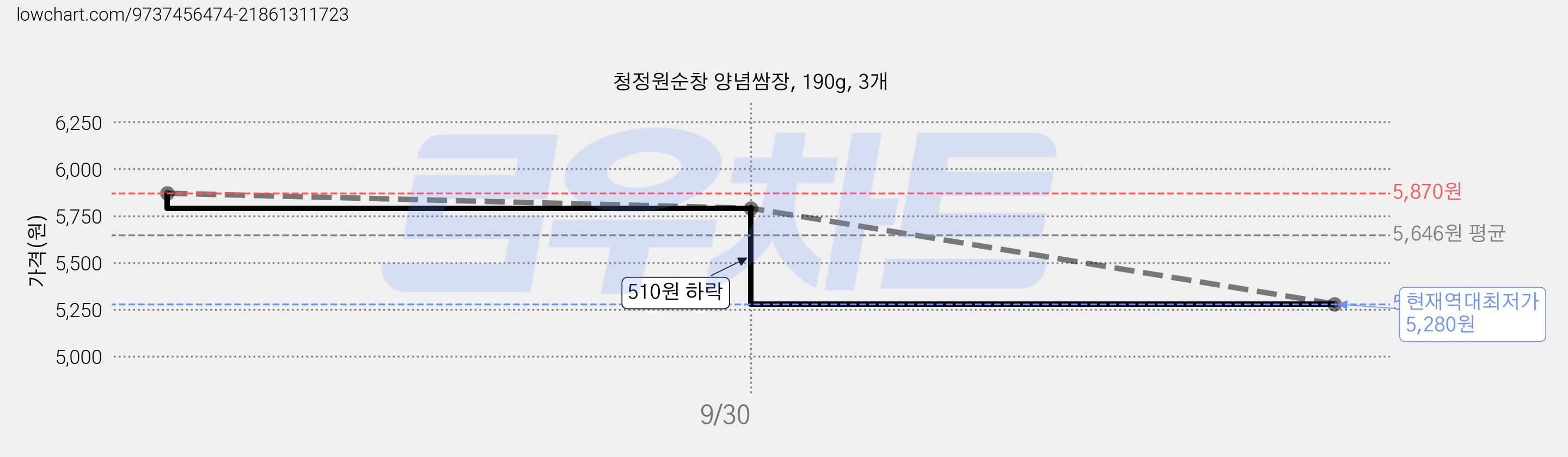 청정원순창 양념쌈장, 190g, 3개 가격 변동 차트, 현재가 5,280원, 역대최저가