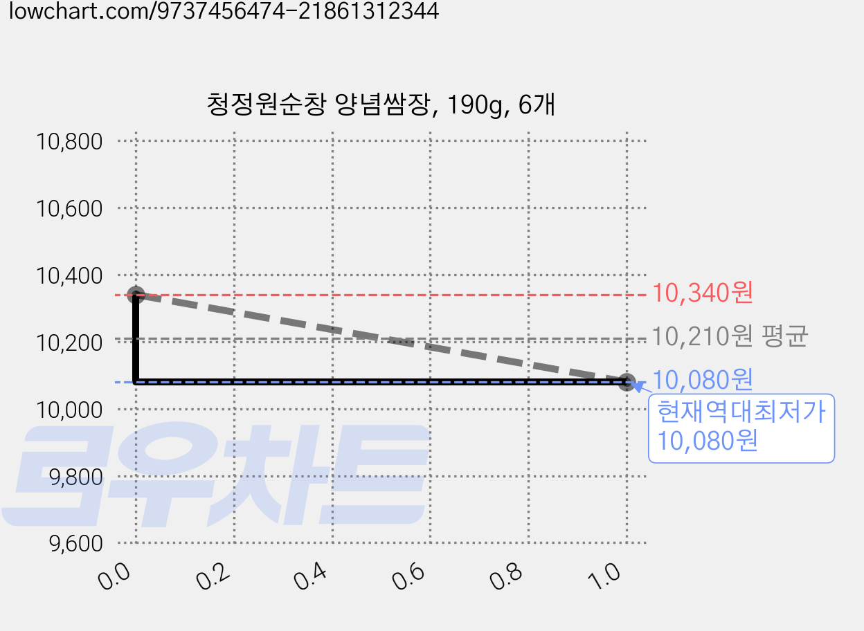 청정원순창 양념쌈장, 190g, 6개 가격 변동 차트, 현재가 10,080원, 역대최저가
