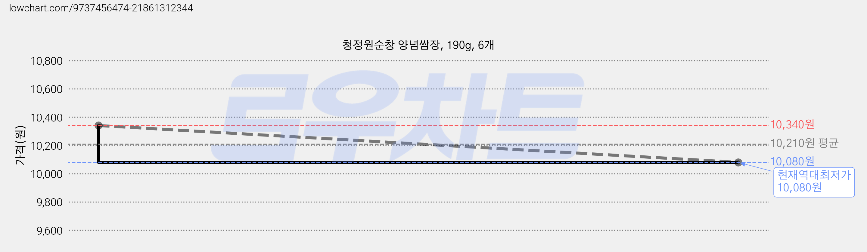 청정원순창 양념쌈장, 190g, 6개 가격 변동 차트, 현재가 10,080원, 역대최저가