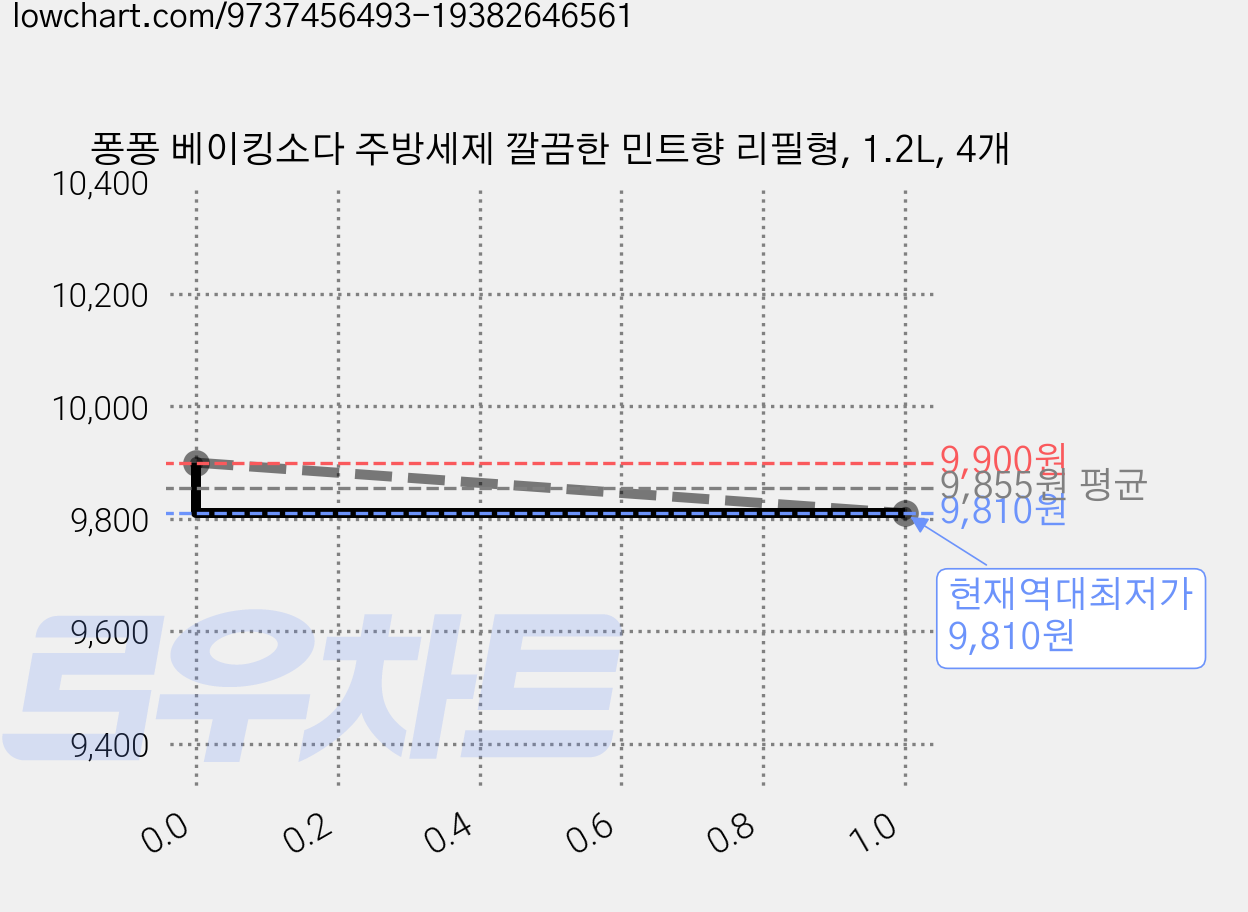 퐁퐁 베이킹소다 주방세제 깔끔한 민트향 리필형, 1.2L, 4개 가격 변동 차트, 현재가 9,810원, 역대최저가