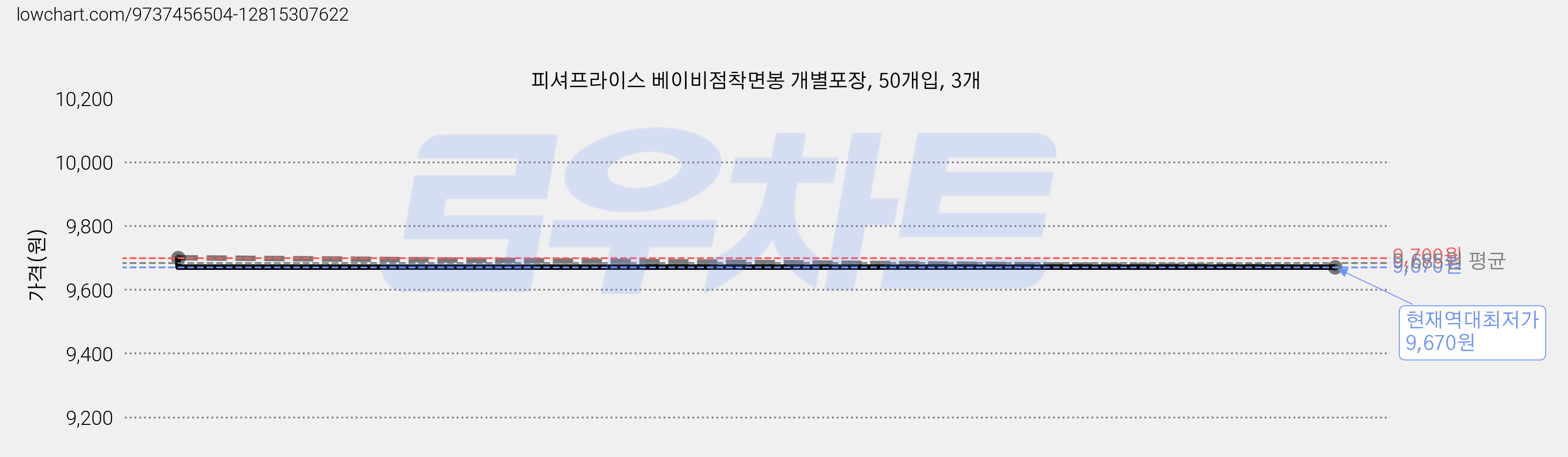 피셔프라이스 베이비점착면봉 개별포장, 50개입, 3개 가격 변동 차트, 현재가 9,670원, 역대최저가