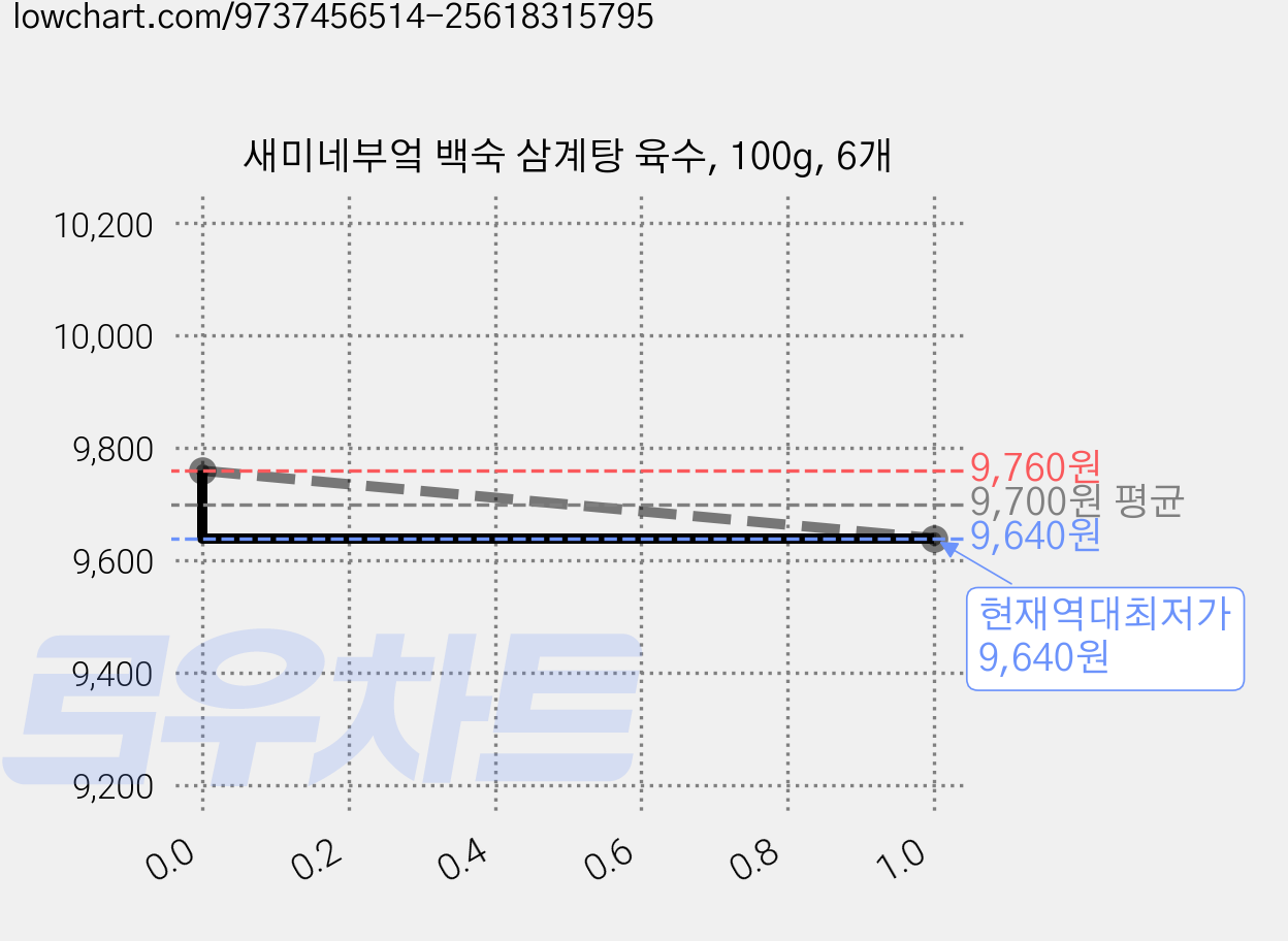 새미네부엌 백숙 삼계탕 육수, 100g, 6개 가격 변동 차트, 현재가 9,640원, 역대최저가