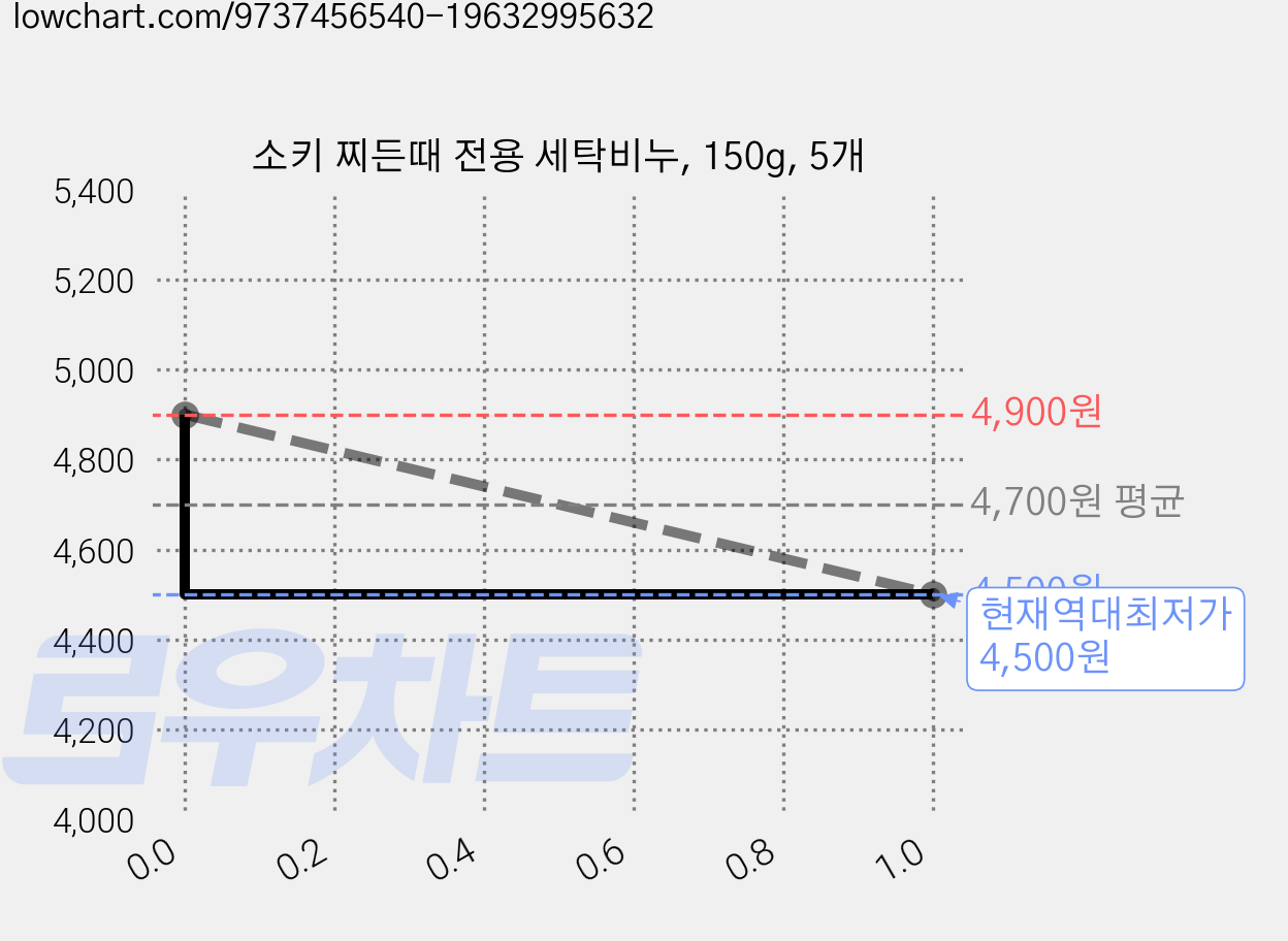 소키 찌든때 전용 세탁비누, 150g, 5개 가격 변동 차트, 현재가 4,500원, 역대최저가