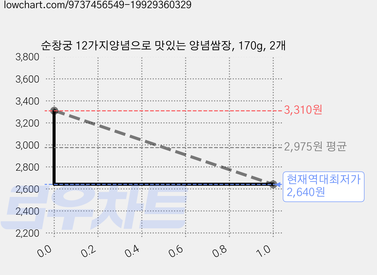 순창궁 12가지양념으로 맛있는 양념쌈장, 170g, 2개 가격 변동 차트, 현재가 2,640원, 역대최저가