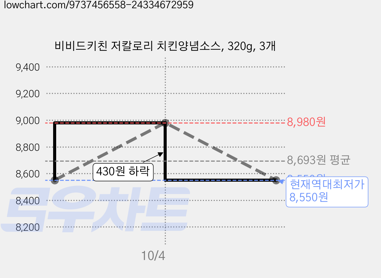 비비드키친 저칼로리 치킨양념소스, 320g, 3개 가격 변동 차트, 현재가 8,550원, 역대최저가