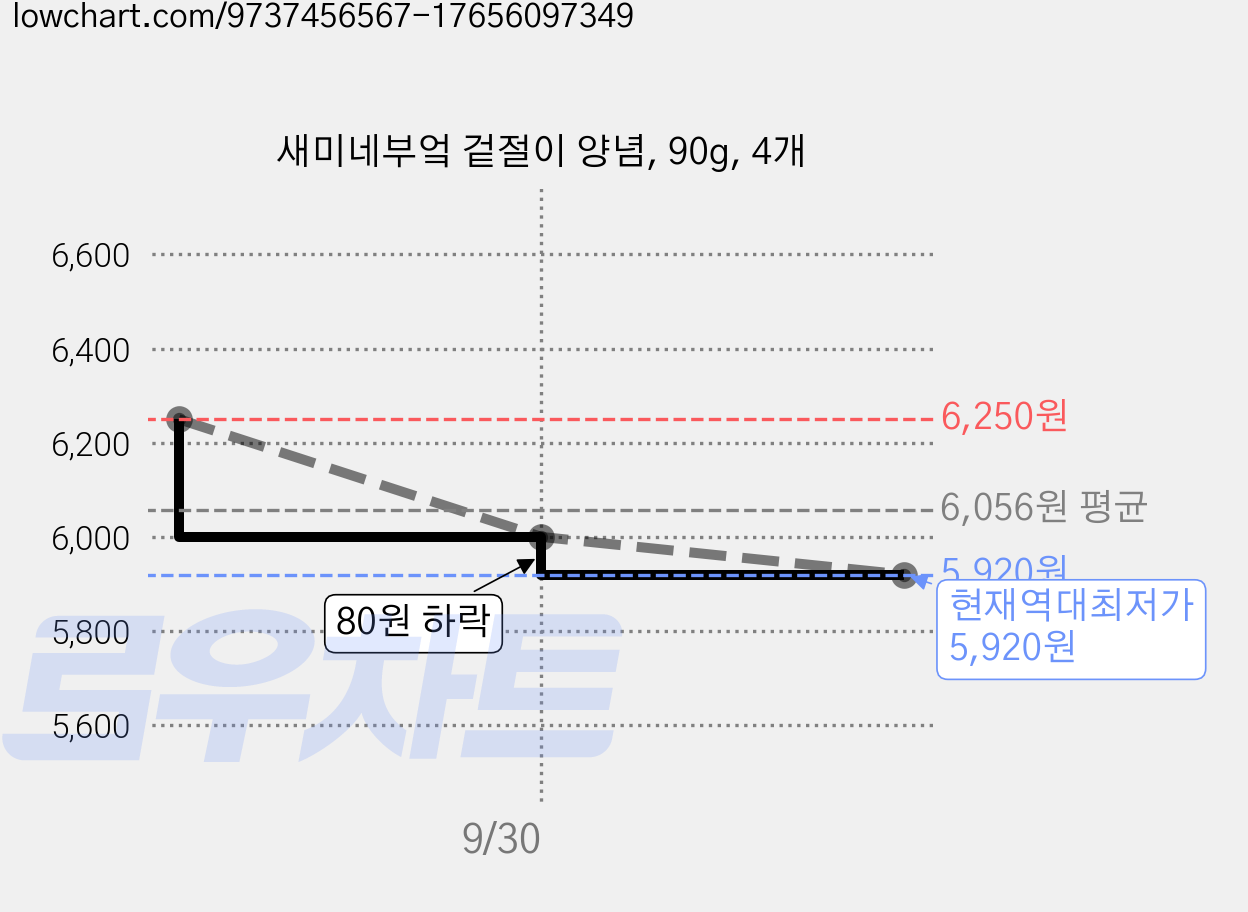 새미네부엌 겉절이 양념, 90g, 4개 가격 변동 차트, 현재가 5,920원, 역대최저가