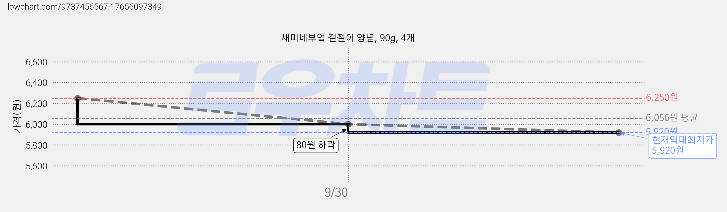 새미네부엌 겉절이 양념, 90g, 4개 가격 변동 차트, 현재가 5,920원, 역대최저가