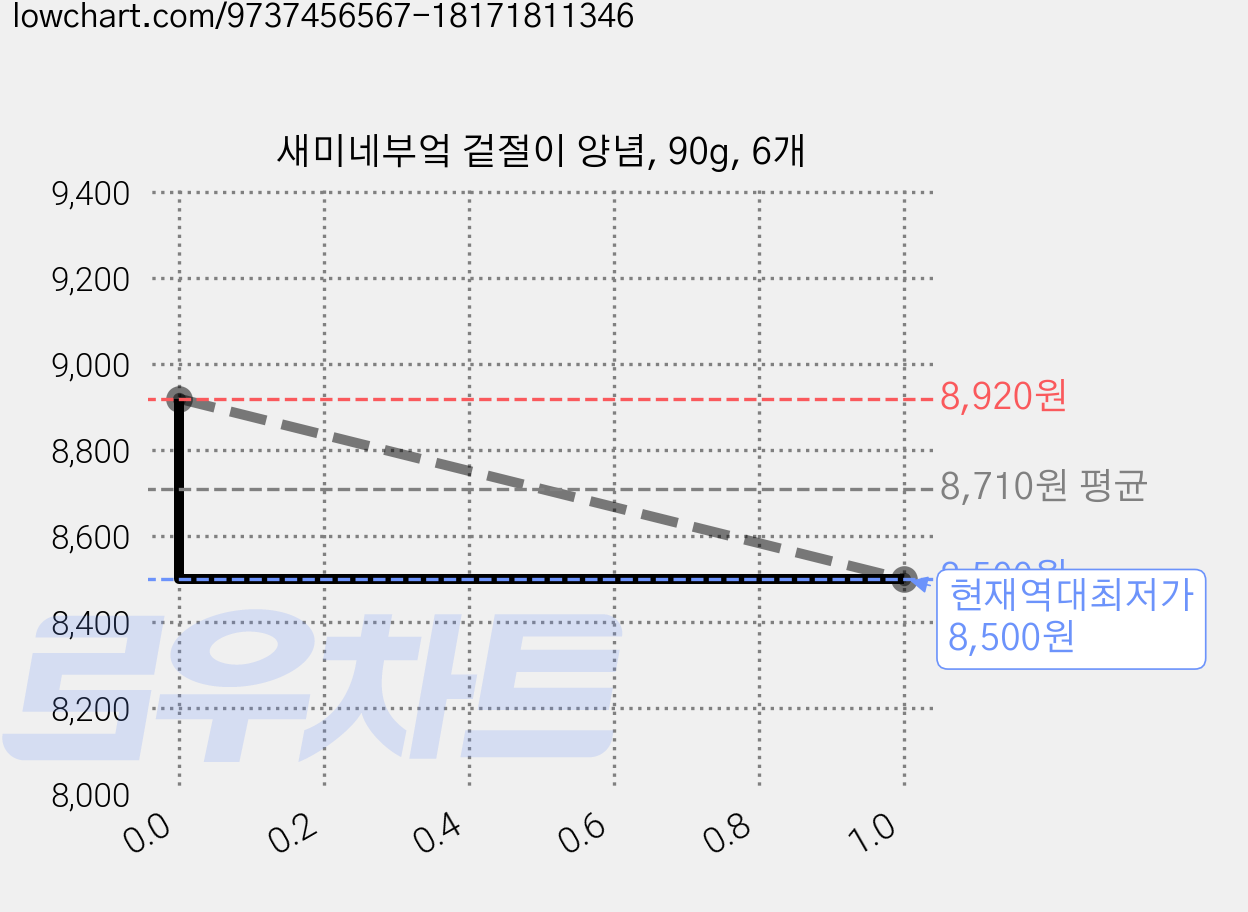 새미네부엌 겉절이 양념, 90g, 6개 가격 변동 차트, 현재가 8,500원, 역대최저가
