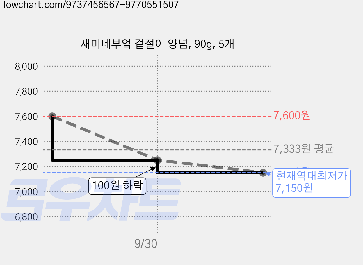 새미네부엌 겉절이 양념, 90g, 5개 가격 변동 차트, 현재가 7,150원, 역대최저가