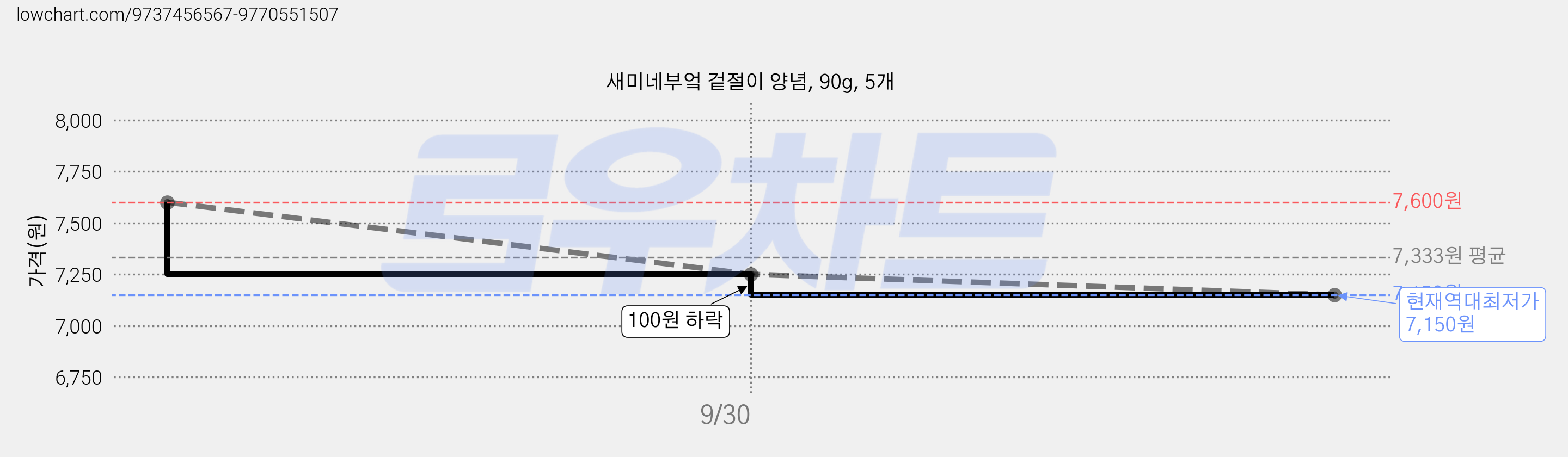 새미네부엌 겉절이 양념, 90g, 5개 가격 변동 차트, 현재가 7,150원, 역대최저가