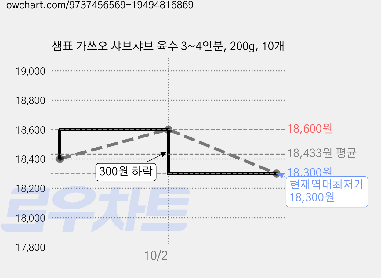 샘표 가쓰오 샤브샤브 육수 3~4인분, 200g, 10개 가격 변동 차트, 현재가 18,300원, 역대최저가