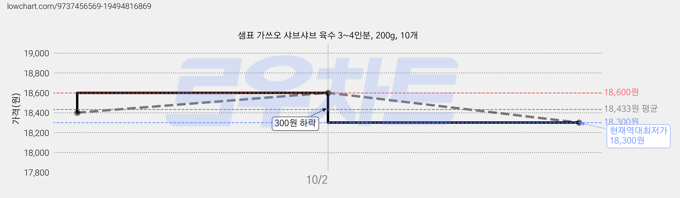샘표 가쓰오 샤브샤브 육수 3~4인분, 200g, 10개 가격 변동 차트, 현재가 18,300원, 역대최저가
