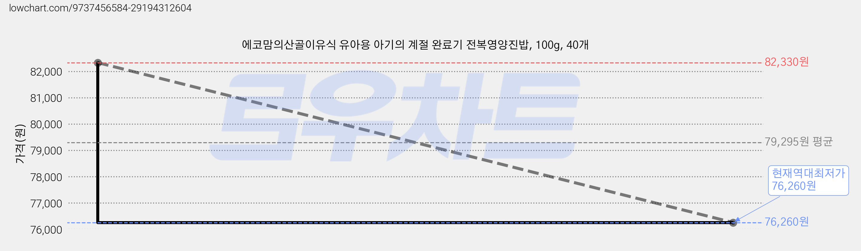 에코맘의산골이유식 유아용 아기의 계절 완료기 전복영양진밥, 100g, 40개 가격 변동 차트, 현재가 76,260원, 역대최저가