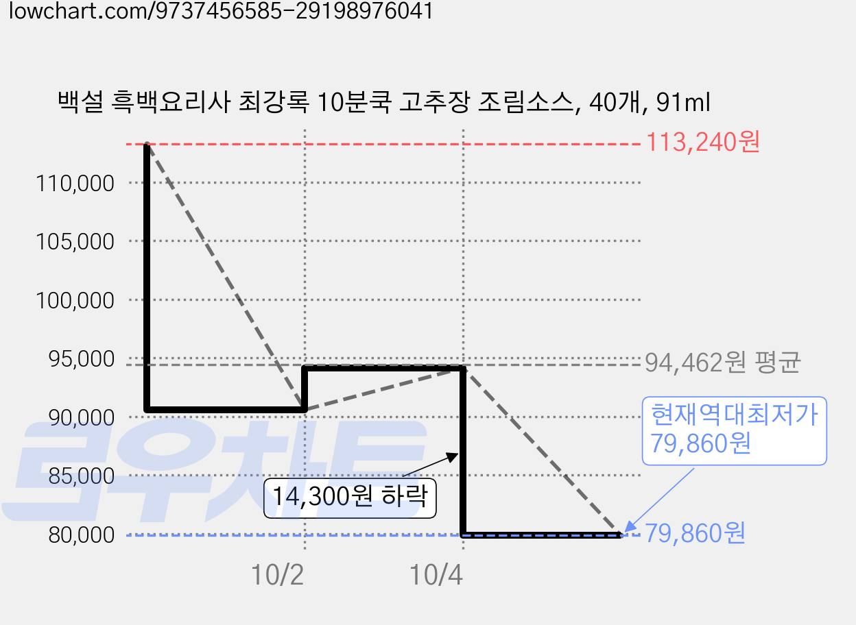 백설 흑백요리사 최강록 10분쿡 고추장 조림소스, 40개, 91ml 가격 변동 차트, 현재가 79,860원, 역대최저가