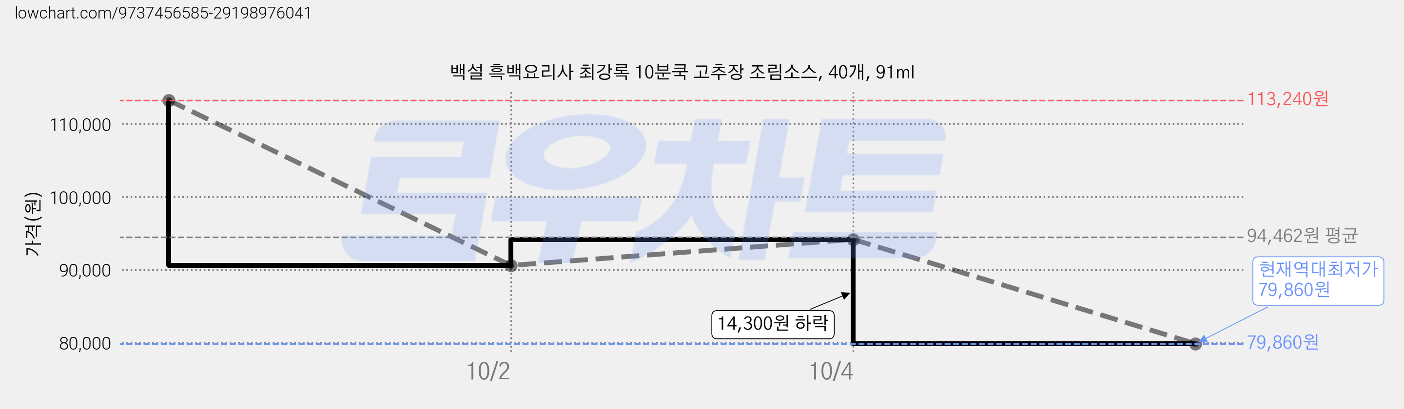 백설 흑백요리사 최강록 10분쿡 고추장 조림소스, 40개, 91ml 가격 변동 차트, 현재가 79,860원, 역대최저가