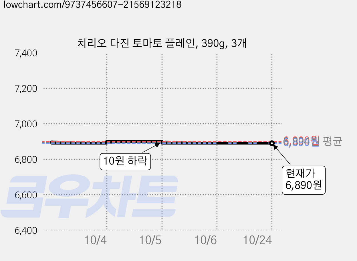 치리오 다진 토마토 플레인, 390g, 3개 가격 변동 차트, 현재가 6,890원, 관측 최저가 6,880원