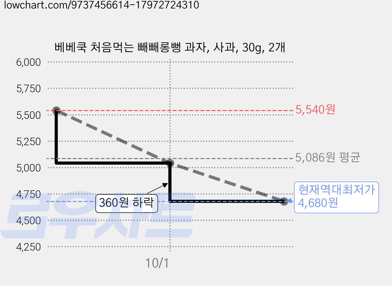 베베쿡 처음먹는 빼빼롱뻥 과자, 사과, 30g, 2개 가격 변동 차트, 현재가 4,680원, 역대최저가