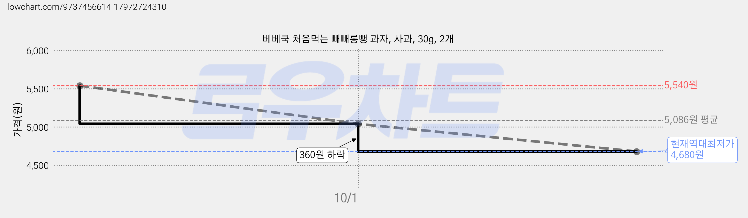베베쿡 처음먹는 빼빼롱뻥 과자, 사과, 30g, 2개 가격 변동 차트, 현재가 4,680원, 역대최저가