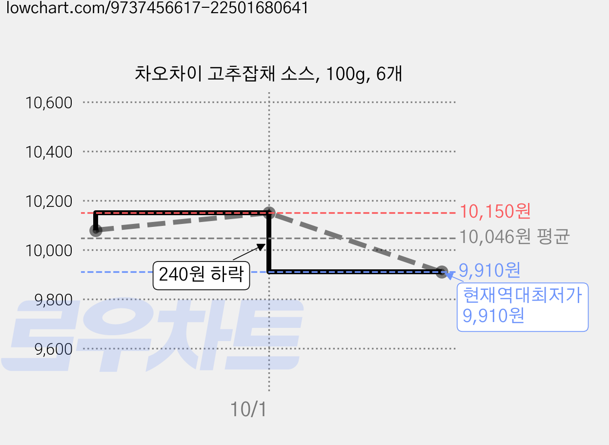 차오차이 고추잡채 소스, 100g, 6개 가격 변동 차트, 현재가 9,910원, 역대최저가