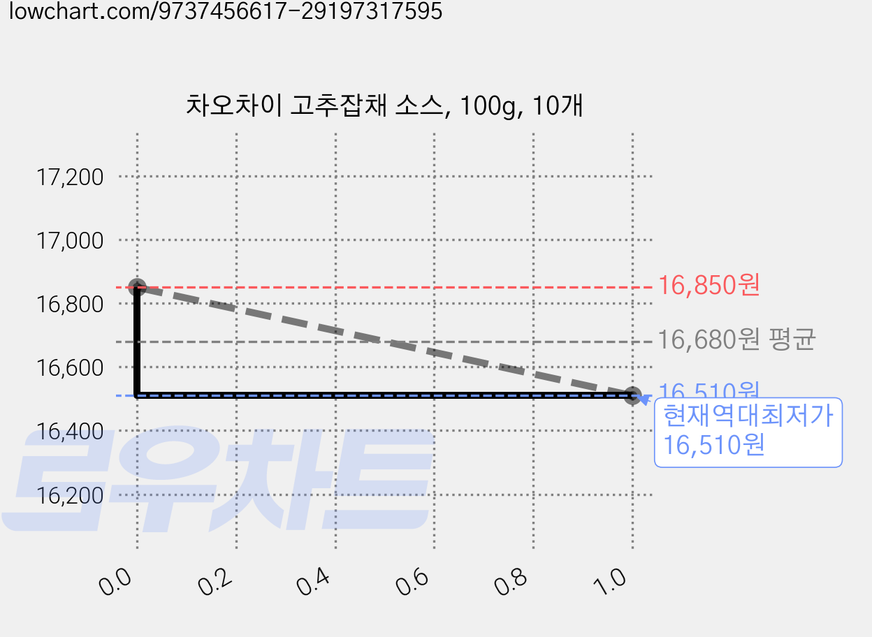 차오차이 고추잡채 소스, 100g, 10개 가격 변동 차트, 현재가 16,510원, 역대최저가