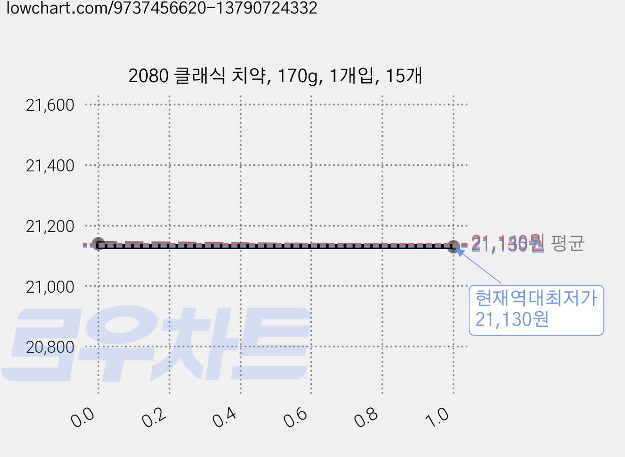 2080 클래식 치약, 170g, 1개입, 15개 가격 변동 차트, 현재가 21,130원, 역대최저가