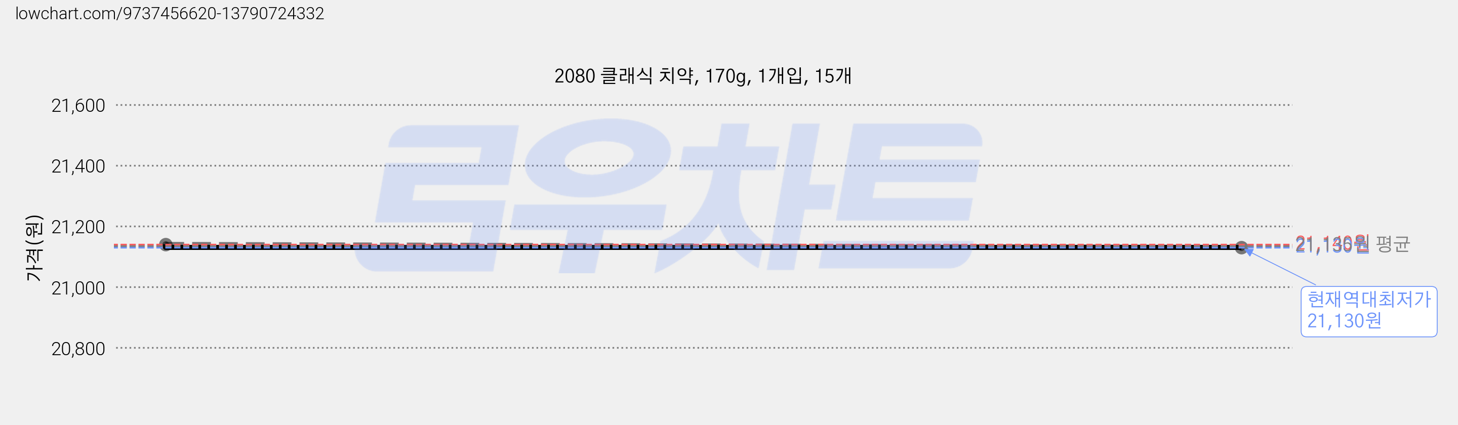 2080 클래식 치약, 170g, 1개입, 15개 가격 변동 차트, 현재가 21,130원, 역대최저가