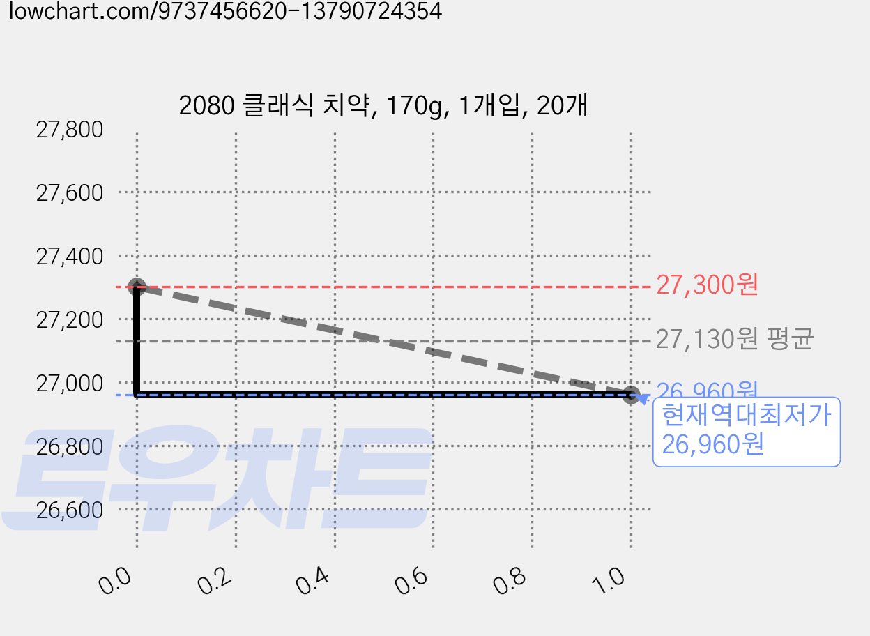 2080 클래식 치약, 170g, 1개입, 20개 가격 변동 차트, 현재가 26,960원, 역대최저가