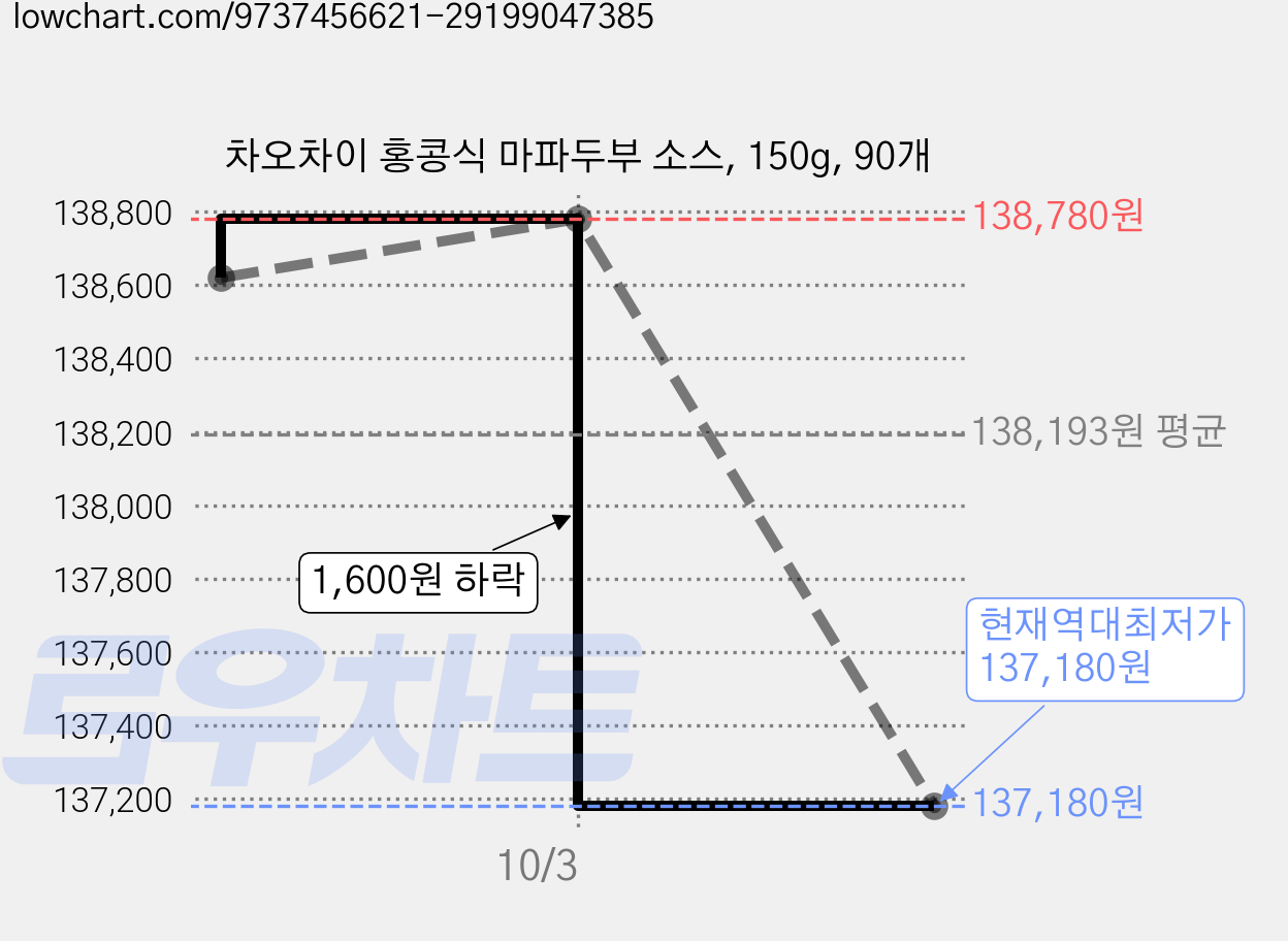 차오차이 홍콩식 마파두부 소스, 150g, 90개 가격 변동 차트, 현재가 137,180원, 역대최저가