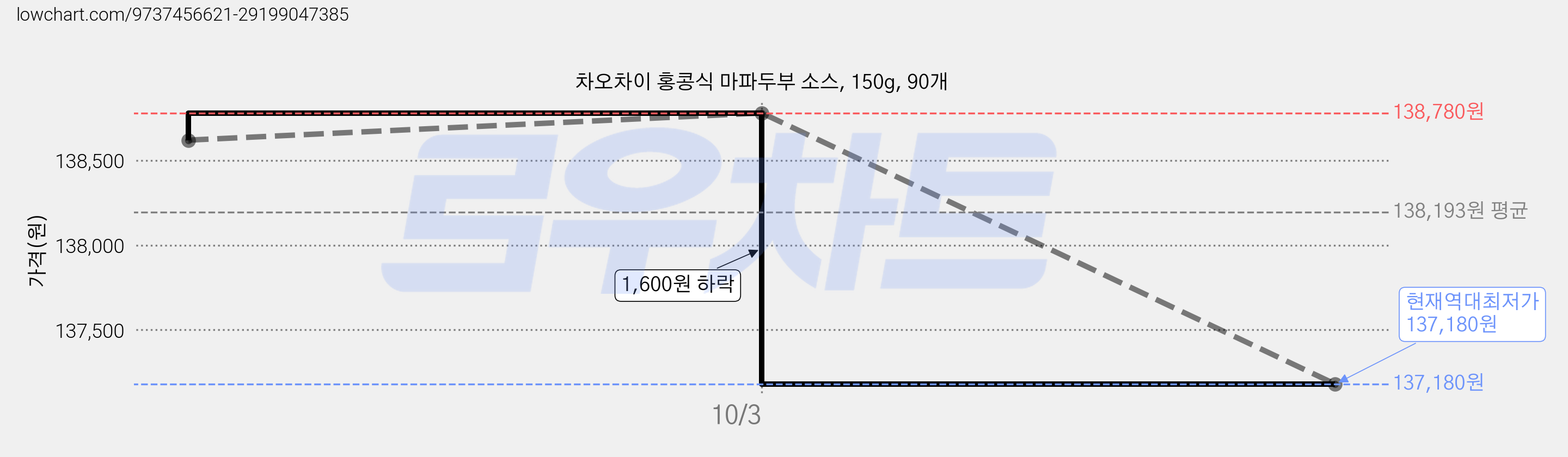 차오차이 홍콩식 마파두부 소스, 150g, 90개 가격 변동 차트, 현재가 137,180원, 역대최저가