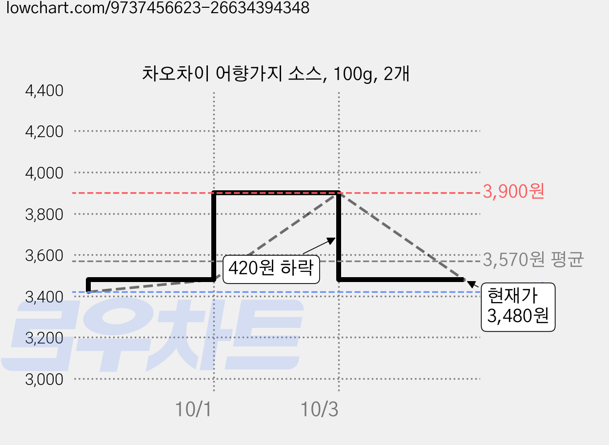 차오차이 어향가지 소스, 100g, 2개 가격 변동 차트, 현재가 3,480원, 관측 최저가 3,420원