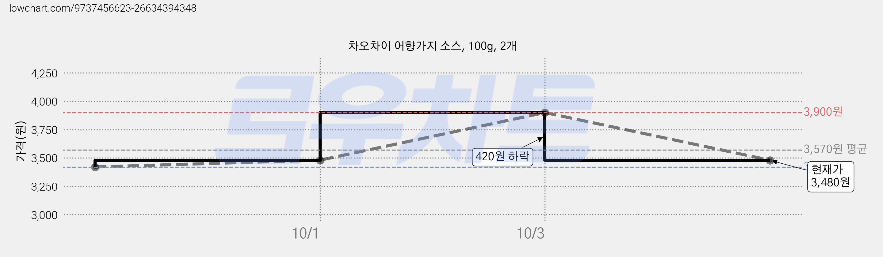 차오차이 어향가지 소스, 100g, 2개 가격 변동 차트, 현재가 3,480원, 관측 최저가 3,420원