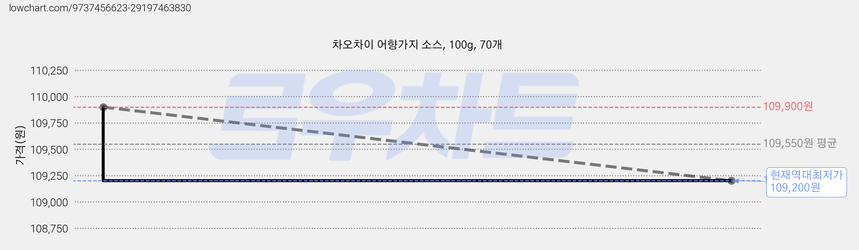 차오차이 어향가지 소스, 100g, 70개 가격 변동 차트, 현재가 109,200원, 역대최저가