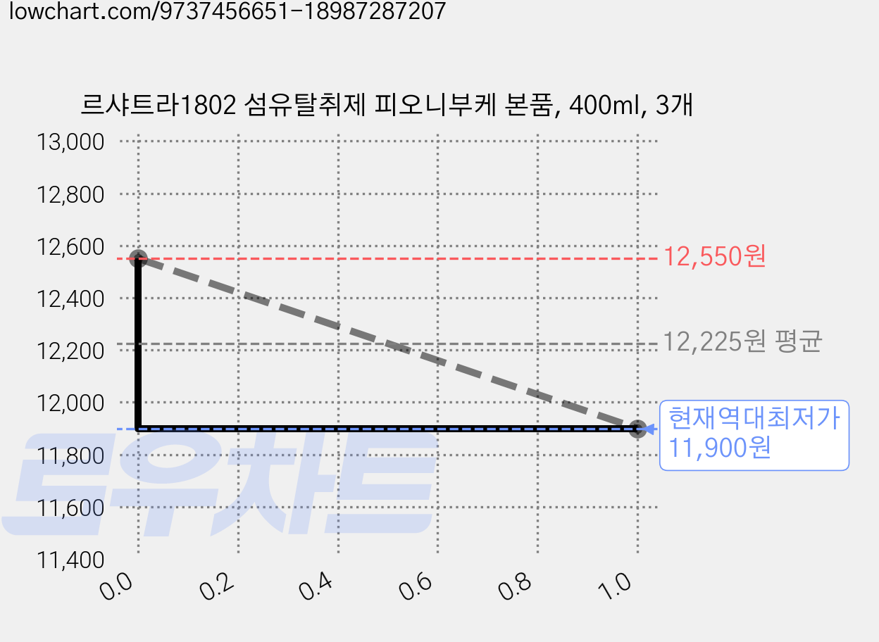 르샤트라1802 섬유탈취제 피오니부케 본품, 400ml, 3개 가격 변동 차트, 현재가 11,900원, 역대최저가