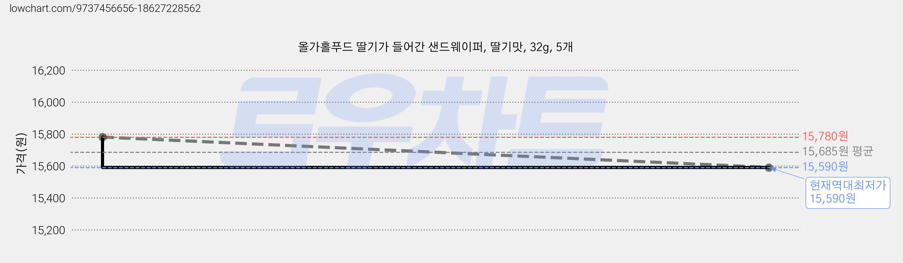 올가홀푸드 딸기가 들어간 샌드웨이퍼, 딸기맛, 32g, 5개 가격 변동 차트, 현재가 15,590원, 역대최저가