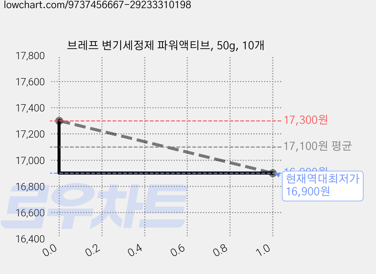 브레프 변기세정제 파워액티브, 50g, 10개 가격 변동 차트, 현재가 16,900원, 역대최저가