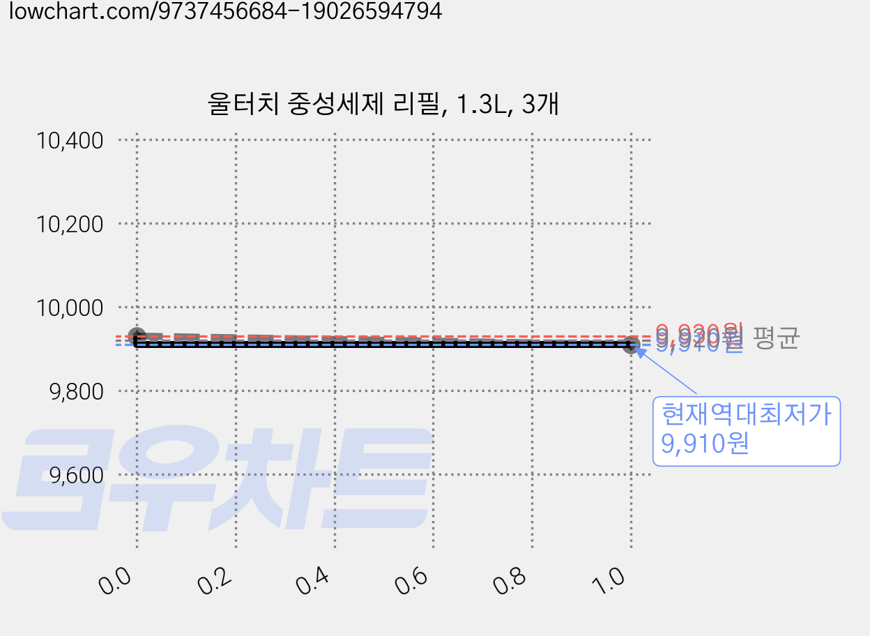 울터치 중성세제 리필, 1.3L, 3개 가격 변동 차트, 현재가 9,910원, 역대최저가