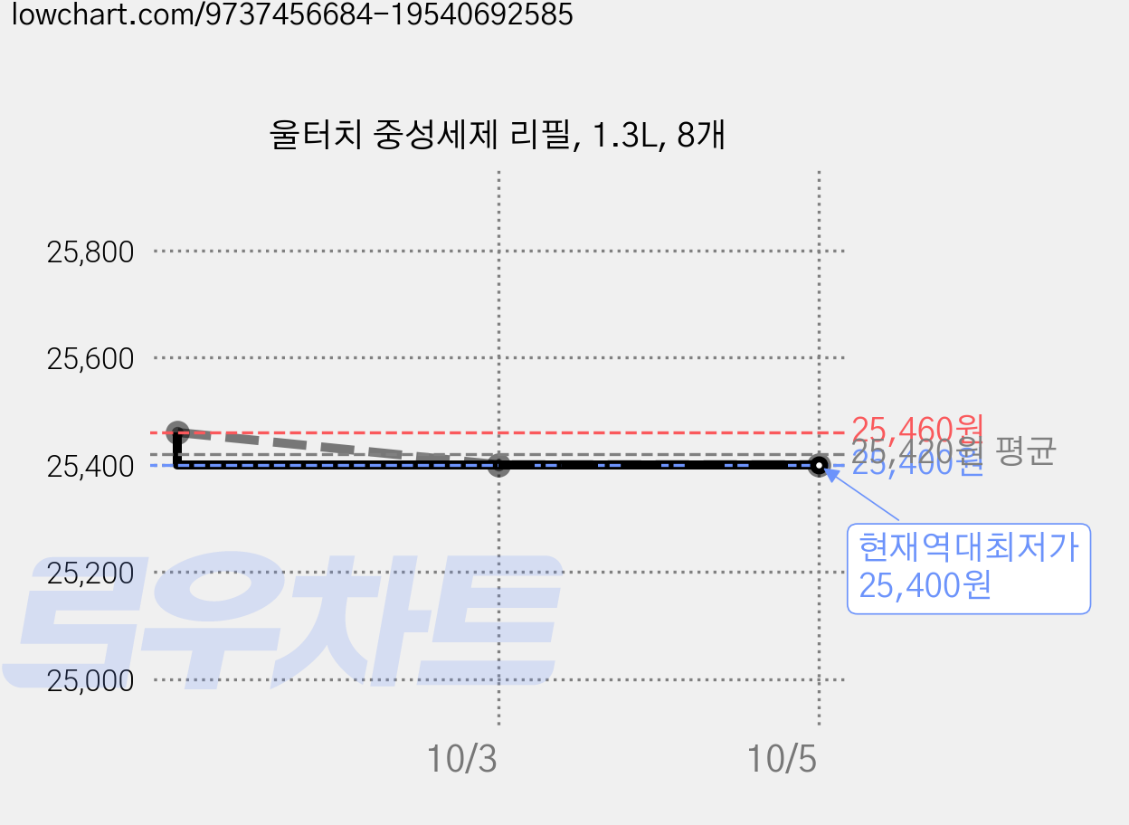 울터치 중성세제 리필, 1.3L, 8개 가격 변동 차트, 현재가 25,400원, 역대최저가