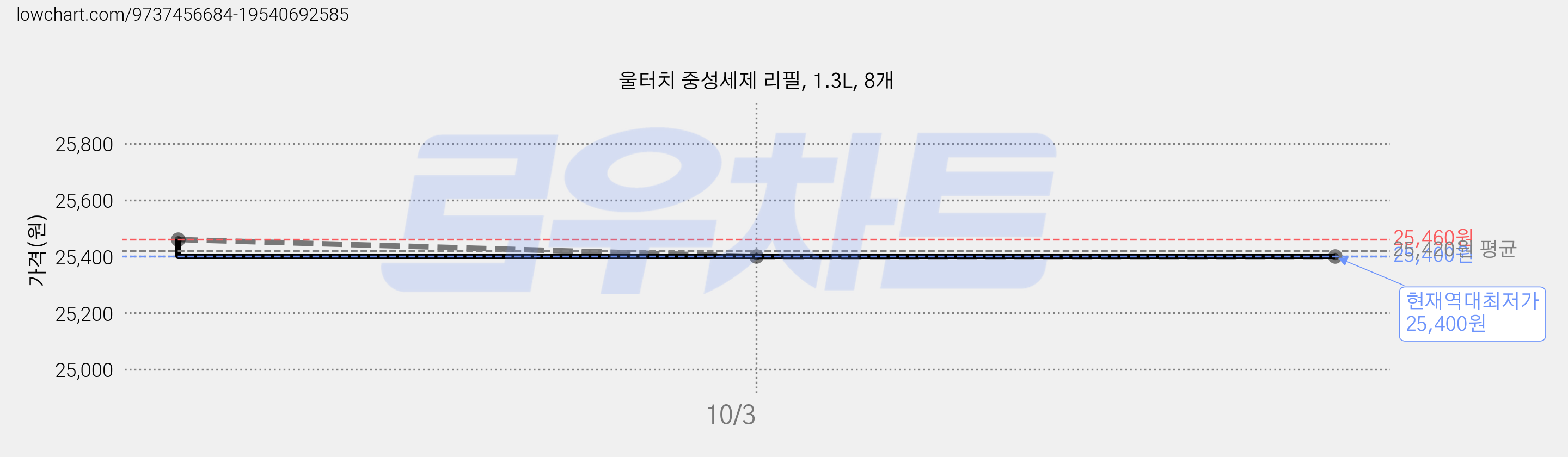 울터치 중성세제 리필, 1.3L, 8개 가격 변동 차트, 현재가 25,400원, 역대최저가