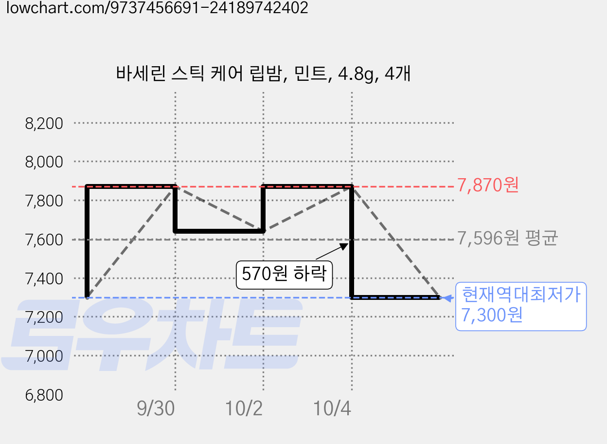 바세린 스틱 케어 립밤, 민트, 4.8g, 4개 가격 변동 차트, 현재가 7,300원, 역대최저가